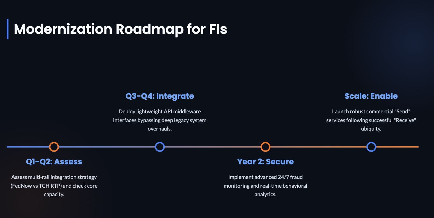 FedNow implementation roadmap for financial institutions